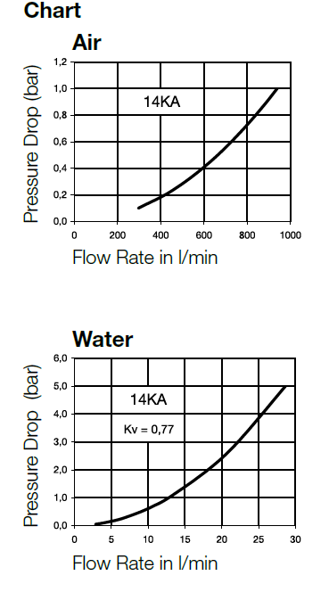 Pneumatic Tubing Size Chart